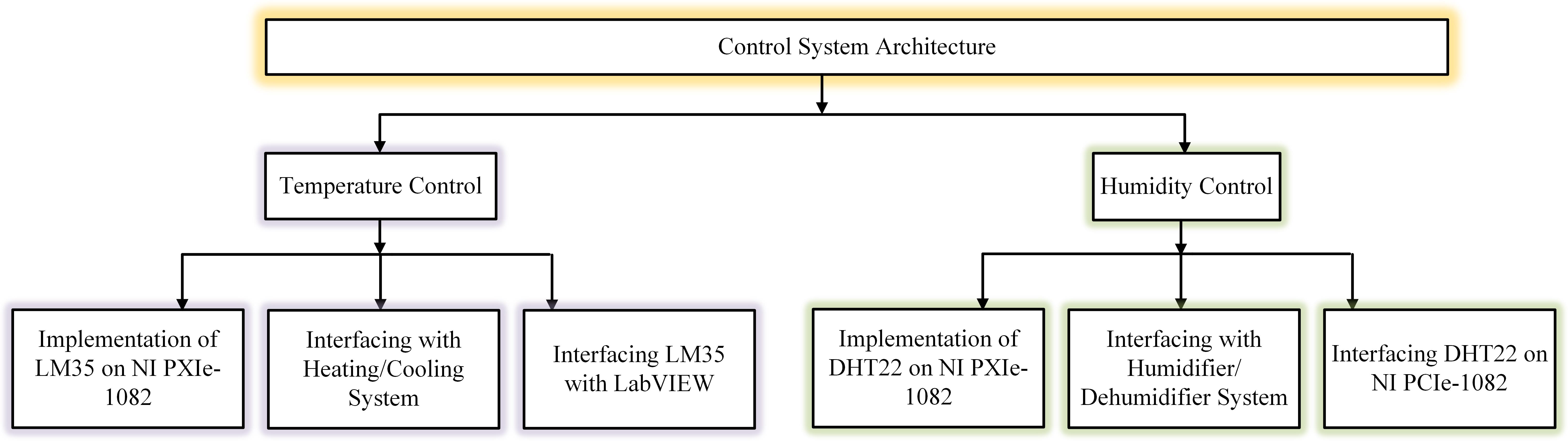 Functionalities of Control System Architecture